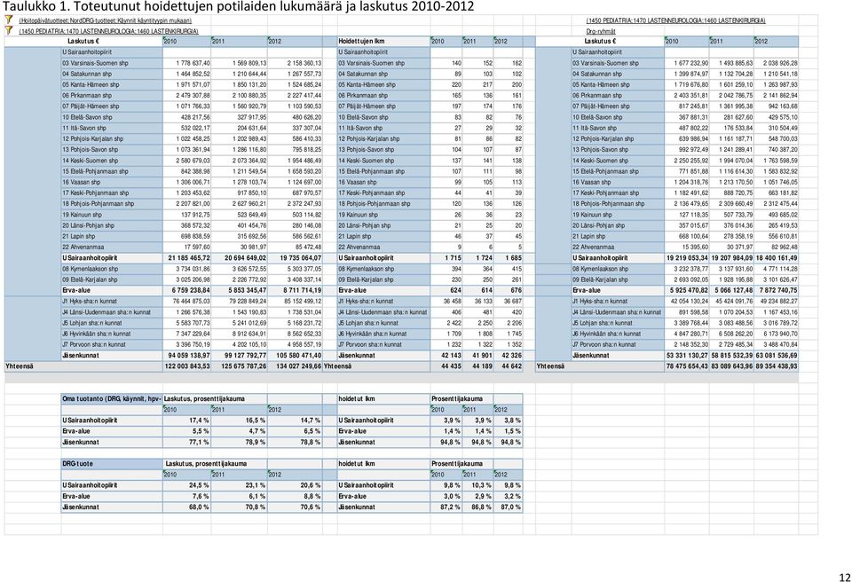 PEDIATRIA;1470 LASTENNEUROLOGIA;1460 LASTENKIRURGIA) Drg-ryhmät Laskutus 2010 2011 2012 Hoidettujen lkm 2010 2011 2012 Laskutus 2010 2011 2012 U Sairaanhoitopiirit U Sairaanhoitopiirit U