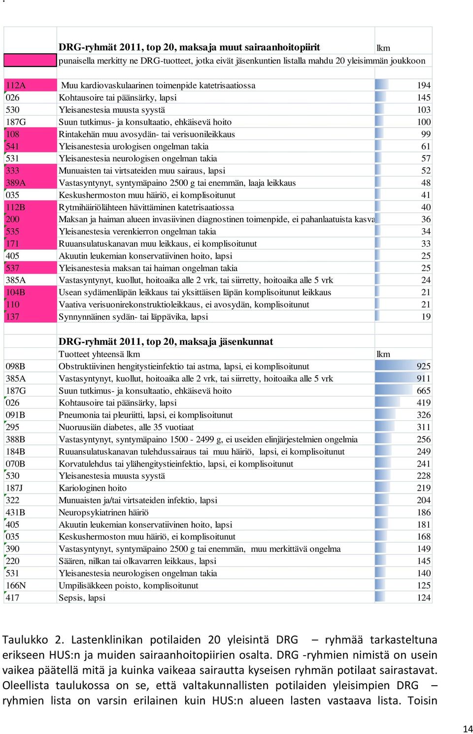 verisuonileikkaus 99 541 Yleisanestesia urologisen ongelman takia 61 531 Yleisanestesia neurologisen ongelman takia 57 333 Munuaisten tai virtsateiden muu sairaus, lapsi 52 389A Vastasyntynyt,
