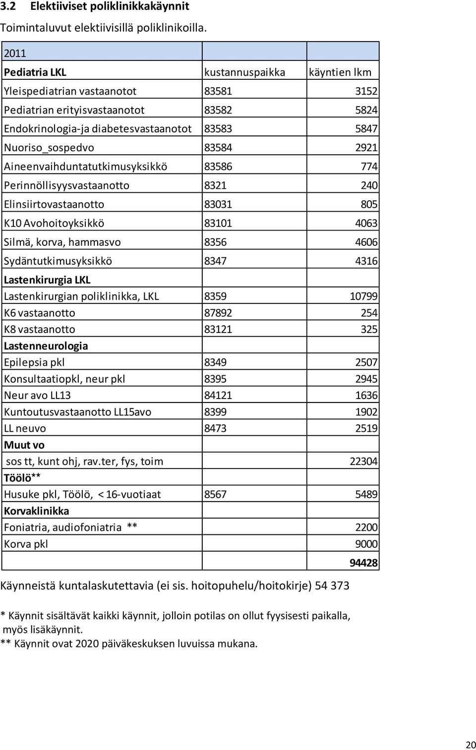 2921 Aineenvaihduntatutkimusyksikkö 83586 774 Perinnöllisyysvastaanotto 8321 240 Elinsiirtovastaanotto 83031 805 K10 Avohoitoyksikkö 83101 4063 Silmä, korva, hammasvo 8356 4606 Sydäntutkimusyksikkö