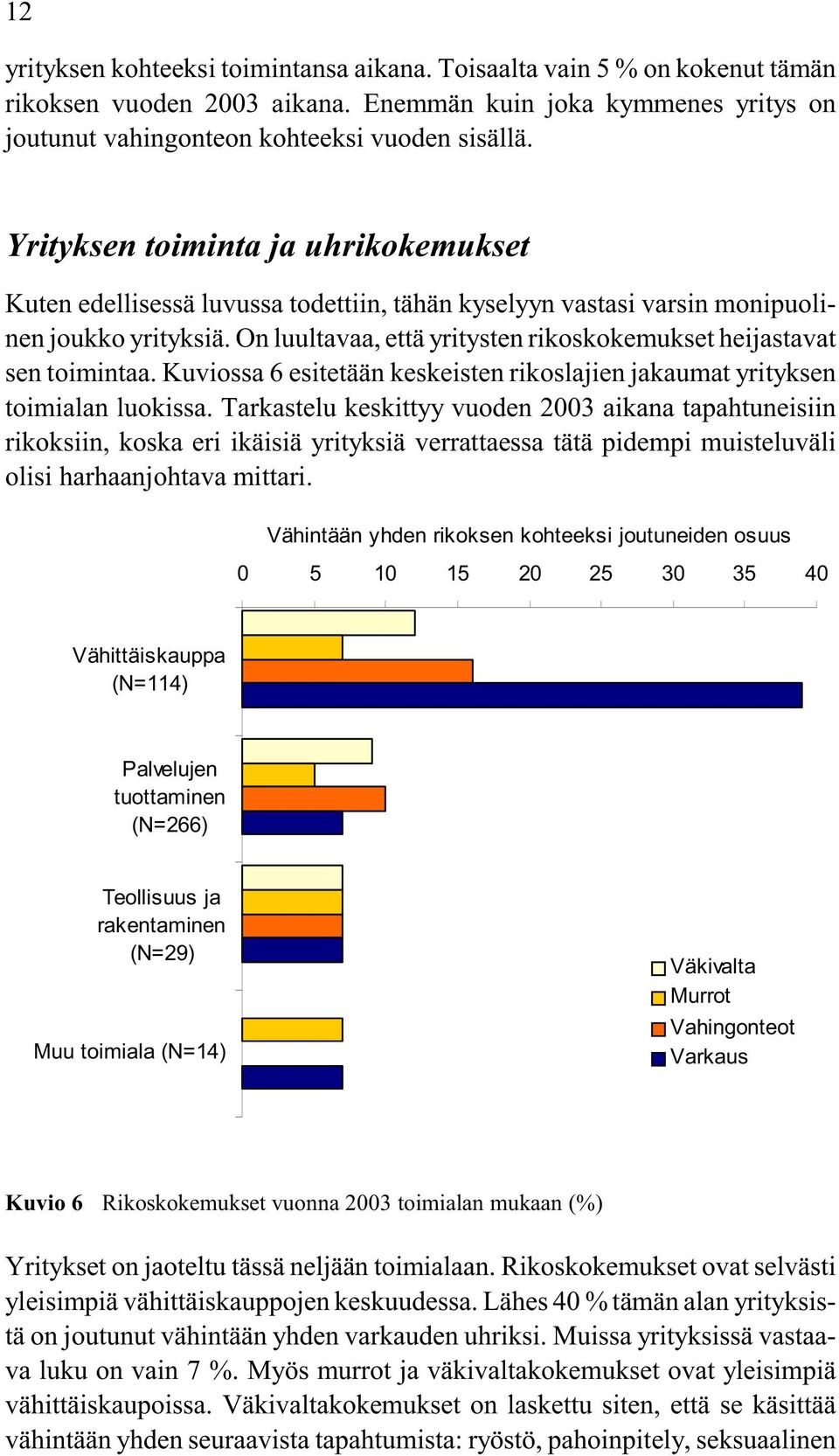 On luultavaa, että yritysten rikoskokemukset heijastavat sen toimintaa. Kuviossa 6 esitetään keskeisten rikoslajien jakaumat yrityksen toimialan luokissa.