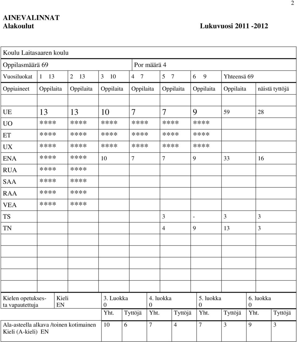 **** **** **** **** **** **** ENA **** **** 10 7 7 9 33 16 RUA **** **** SAA **** **** RAA **** **** VEA **** **** TS 3-3 3 TN 4 9 13 3 Kielen opetuksesta vapautettuja