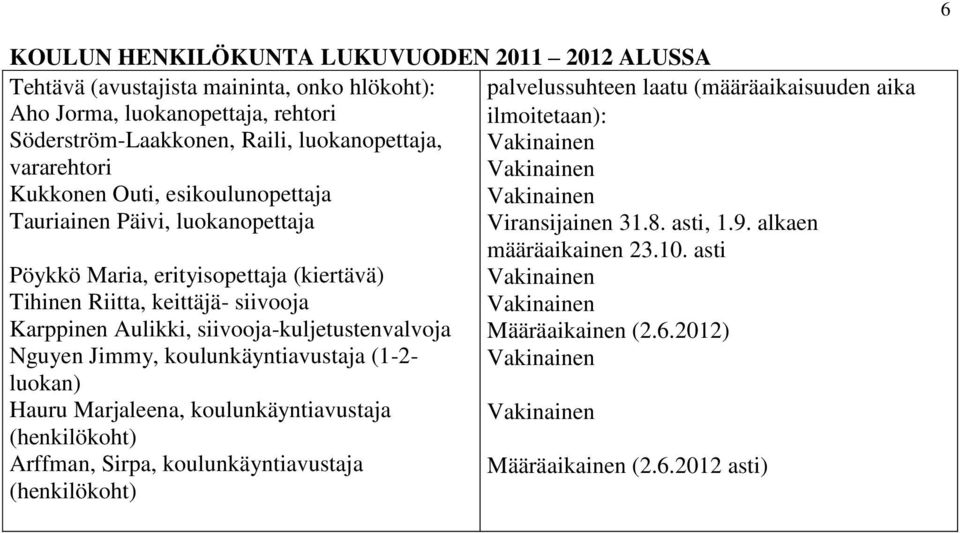 siivooja-kuljetustenvalvoja Nguyen Jimmy, koulunkäyntiavustaja (1-2- luokan) Hauru Marjaleena, koulunkäyntiavustaja (henkilökoht) Arffman, Sirpa, koulunkäyntiavustaja