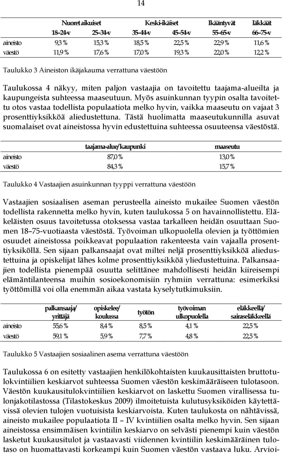 Myös asuinkunnan tyypin osalta tavoitettu otos vastaa todellista populaatiota melko hyvin, vaikka maaseutu on vajaat 3 prosenttiyksikköä aliedustettuna.
