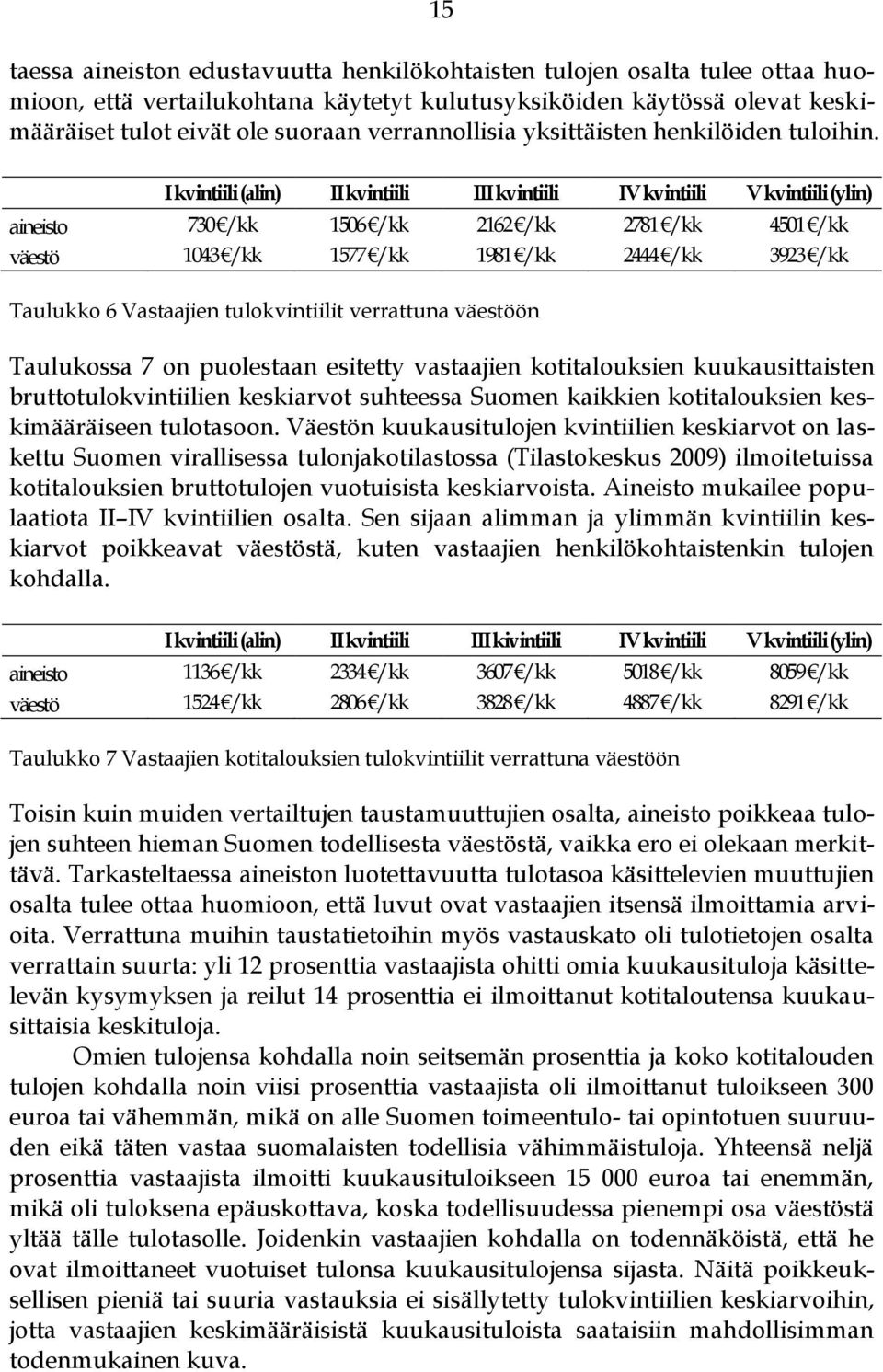 I kvintiili (alin) II kvintiili III kvintiili IV kvintiili V kvintiili (ylin) aineisto 730 /kk 1506 /kk 2162 /kk 2781 /kk 4501 /kk väestö 1043 /kk 1577 /kk 1981 /kk 2444 /kk 3923 /kk Taulukko 6