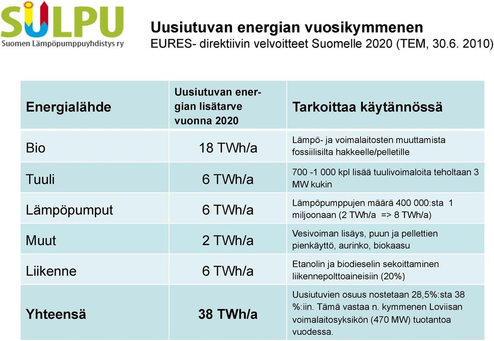 Lämpö- ja voimalaitosten muuttamista fossiilisilta hakkeelle/pelletille 700-1 000 kpl lisää tuulivoimaloita teholtaan 3 MW kukin Lämpöpumppujen määrä 400 000:sta 1 miljoonaan (2