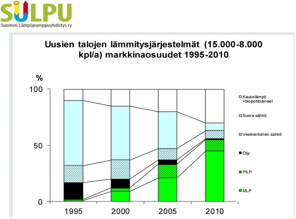 Kaukolämpö +biopolttoaineet Suora sähkö