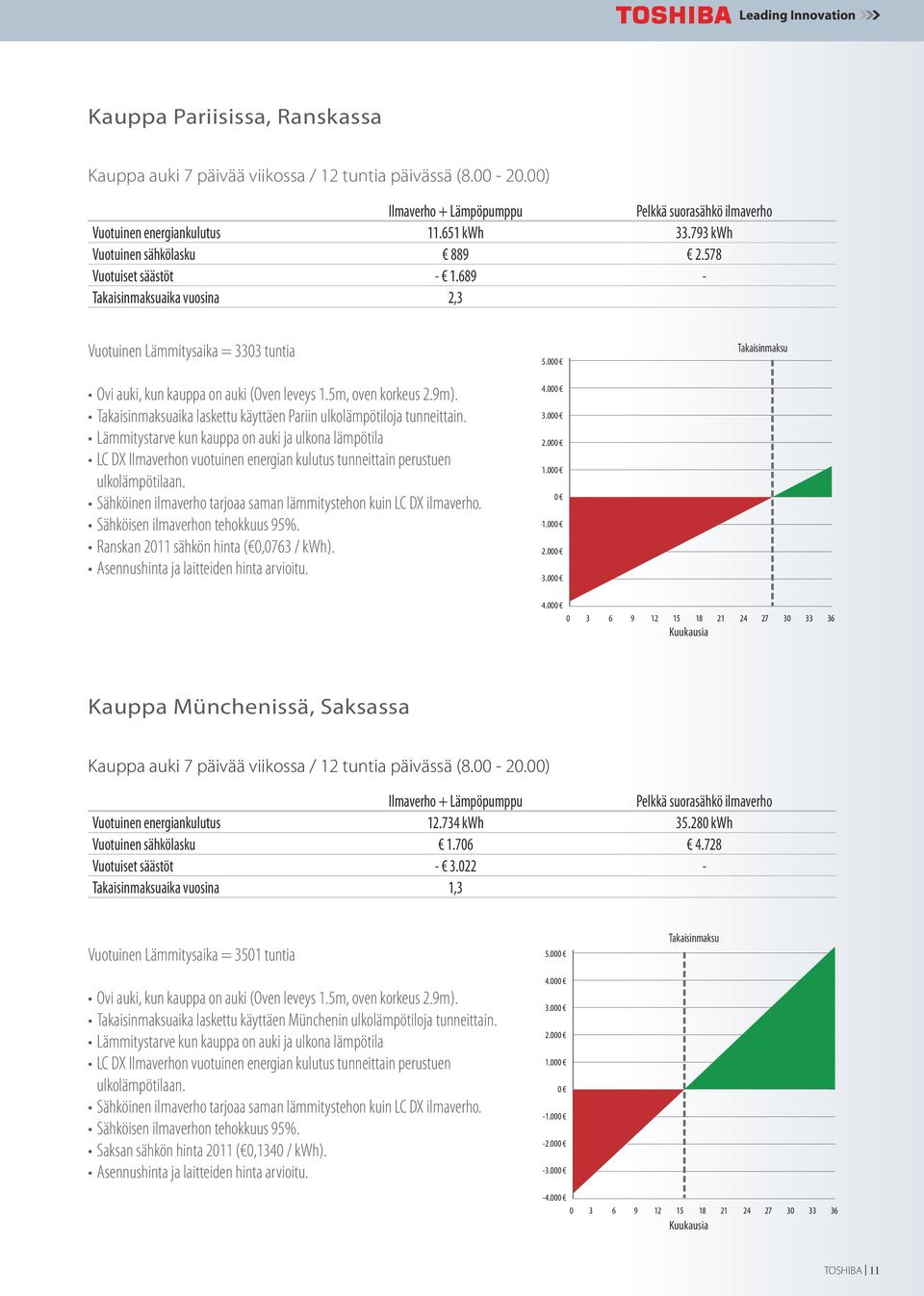 9m). Takaisinmaksuaika laskettu käyttäen Pariin ulkolämpötiloja tunneittain.