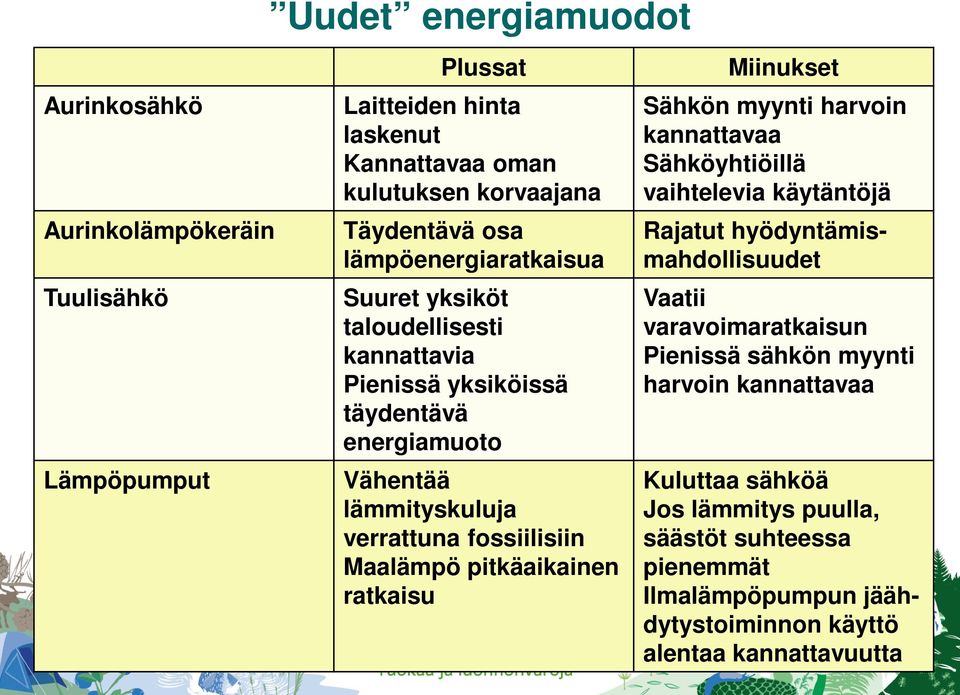 pitkäaikainen ratkaisu Miinukset Sähkön myynti harvoin kannattavaa Sähköyhtiöillä vaihtelevia käytäntöjä Rajatut hyödyntämismahdollisuudet Vaatii varavoimaratkaisun