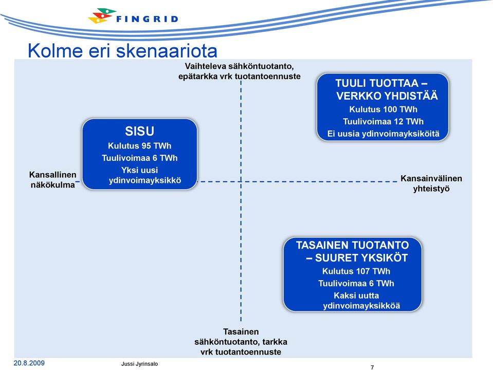 12 TWh Ei uusia ydinvoimayksiköitä Kansainvälinen yhteistyö TASAINEN TUOTANTO SUURET YKSIKÖT Kulutus 107 TWh