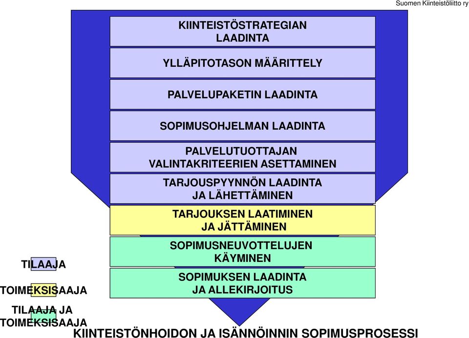 TARJOUSPYYNNÖN LAADINTA JA LÄHETTÄMINEN TARJOUKSEN LAATIMINEN JA JÄTTÄMINEN SOPIMUSNEUVOTTELUJEN