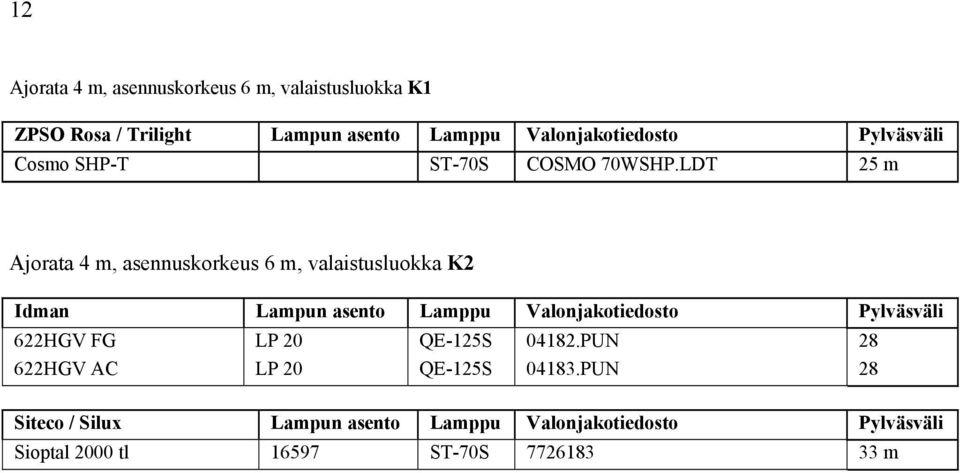 LDT 25 m Ajorata 4 m, asennuskorkeus 6 m, valaistusluokka K2 Idman Lampun asento Lamppu