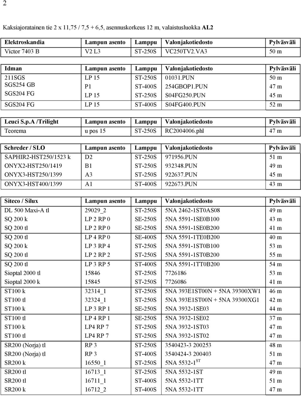 phl Schreder / SLO Lampun asento Lamppu Valonjakotiedosto Pylväsväli SAPHIR2-HST250/1523 k ONYX2-HST250/1419 ONYX3-HST250/1399 D2 B1 A3 971956.PUN 932348.PUN 922637.PUN ONYX3-HST400/1399 A1 922673.