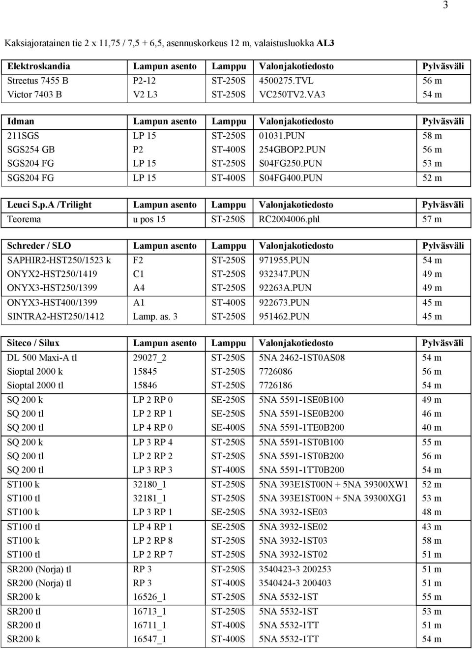 phl 57 m Schreder / SLO Lampun asento Lamppu Valonjakotiedosto Pylväsväli SAPHIR2-HST250/1523 k ONYX2-HST250/1419 ONYX3-HST250/1399 ONYX3-HST400/1399 SINTRA2-HST250/1412 F2 C1 A4 A1 Lamp. as. 3 971955.