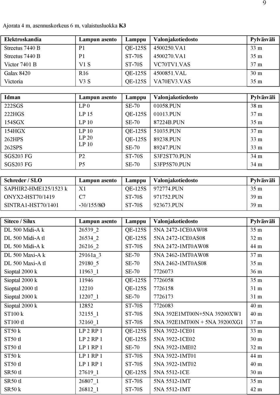 VAS 30 m Idman Lampun asento Lamppu Valonjakotiedosto Pylväsväli 222SGS 222HGS 154SGX 154HGX 262HPS 262SPS SGS203 FG SGS203 FG LP 0 P2 P5 01058.PUN 01013.PUN 87224B.PUN 51035.PUN 89238.PUN 89247.