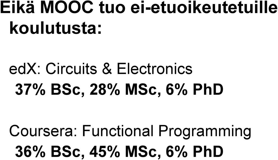 Electronics 37% BSc, 28% MSc, 6% PhD