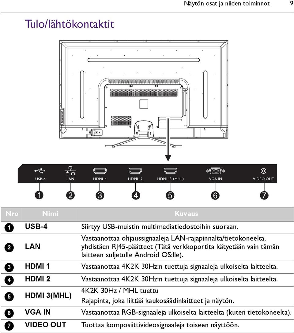 Vastaanottaa ohjaussignaaleja LAN-rajapinnalta/tietokoneelta, yhdistäen RJ45-päätteet (Tätä verkkoportita kätyetään vain tämän laitteen suljetulle Android OS:lle).