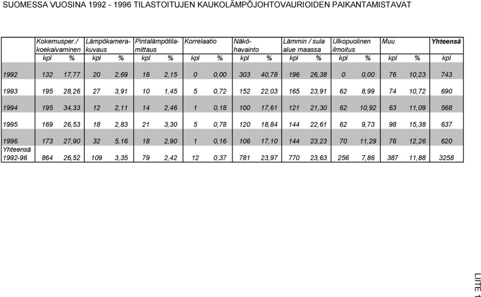 kpl 1992 132 17,77 20 2,69 16 2,15 0 0,00 303 40,78 196 26,38 0 0,00 76 10,23 743 1993 195 28,26 27 3,91 10 1,45 5 0,72 152 22,03 165 23,91 62 8,99 74 10,72 690 1994 195 34,33 12 2,11 14 2,46 1 0,18