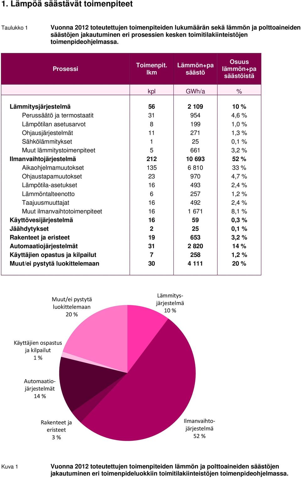 lkm Lämmön+pa säästö Osuus lämmön+pa säästöistä kpl GWh/a % Lämmitysjärjestelmä 56 2 109 10 % Perussäätö ja termostaatit 31 954 4,6 % Lämpötilan asetusarvot 8 199 1,0 % Ohjausjärjestelmät 11 271 1,3