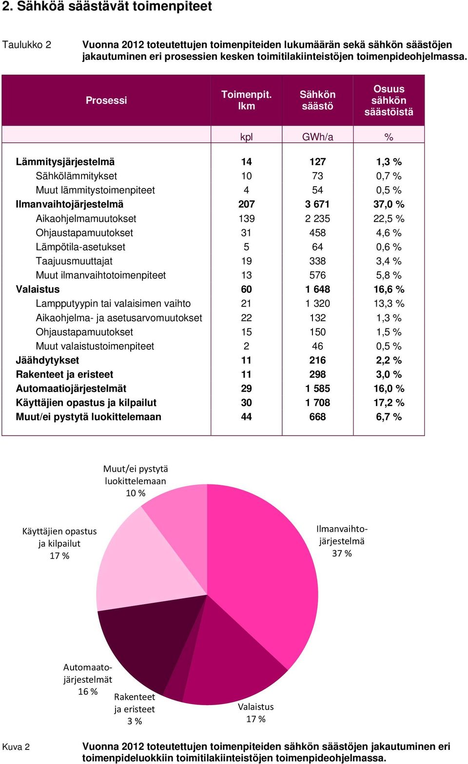 lkm Sähkön säästö Osuus sähkön säästöistä kpl GWh/a % Lämmitysjärjestelmä 14 127 1,3 % Sähkölämmitykset 10 73 0,7 % Muut lämmitystoimenpiteet 4 54 0,5 % Ilmanvaihtojärjestelmä 207 3 671 37,0 %