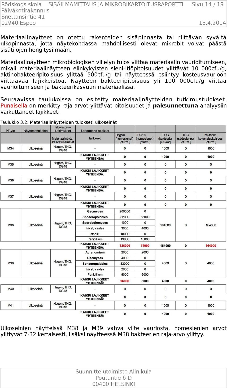 ylittää 500cfu/g tai näytteessä esiintyy kosteusvaurioon viittaavaa lajikkeistoa. Näytteen bakteeripitoisuus yli 100 000cfu/g viittaa vaurioitumiseen ja bakteerikasvuun materiaalissa.