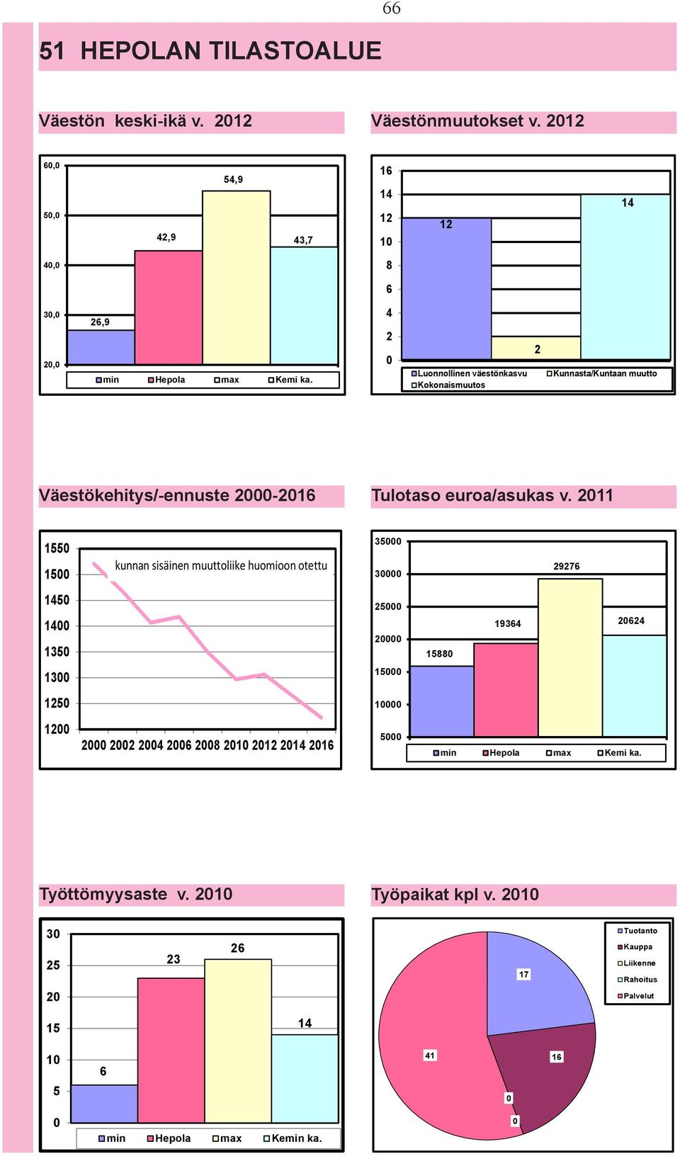 4 2 Luonnollinen väestönkasvu Kokonaismuutos 2 Kunnasta/Kuntaan muutto Väestökehitys/-ennuste 2-216 Tulotaso euroa/asukas v.