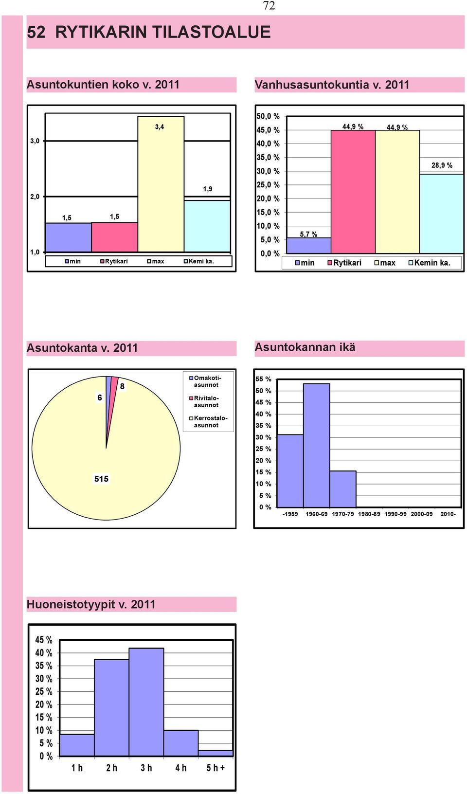 5, % 45, % 4, % 35, % 3, % 25, % 2, % 15, % 1, % 5, %, % 44,9 % 44,9 % 28,9 % 5,7 % min Rytikari max Kemin ka. Asuntokanta v.