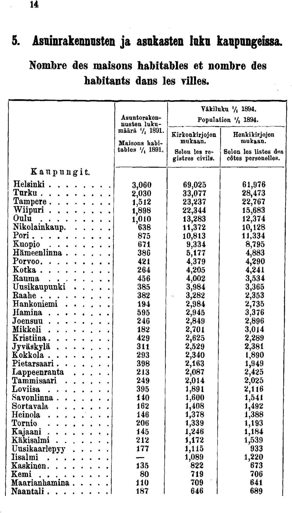.. Loviisa Savonlinna.... Sortavala... Heinola Tornio Kajaani Käkisalmi.... Uusikaarlepyy.. Iisalmi, Kaskinen Kemi, Maarianhamina.., Naantali Asuntorakennusten lukumäärä '/,. Maisons habitables '/,.