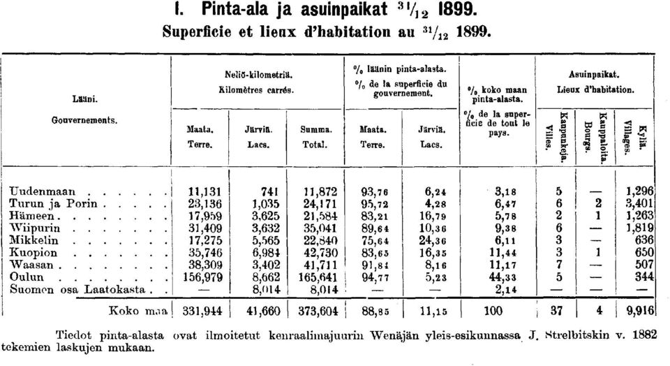 Leux d'habtaton. s? & Uudenmaan j, Turun ja Porn I, Hämeen "Wpurn Mkkeln Kuopon Waasan Oulun,,0,,.0, Suonon osa Laatokasta.