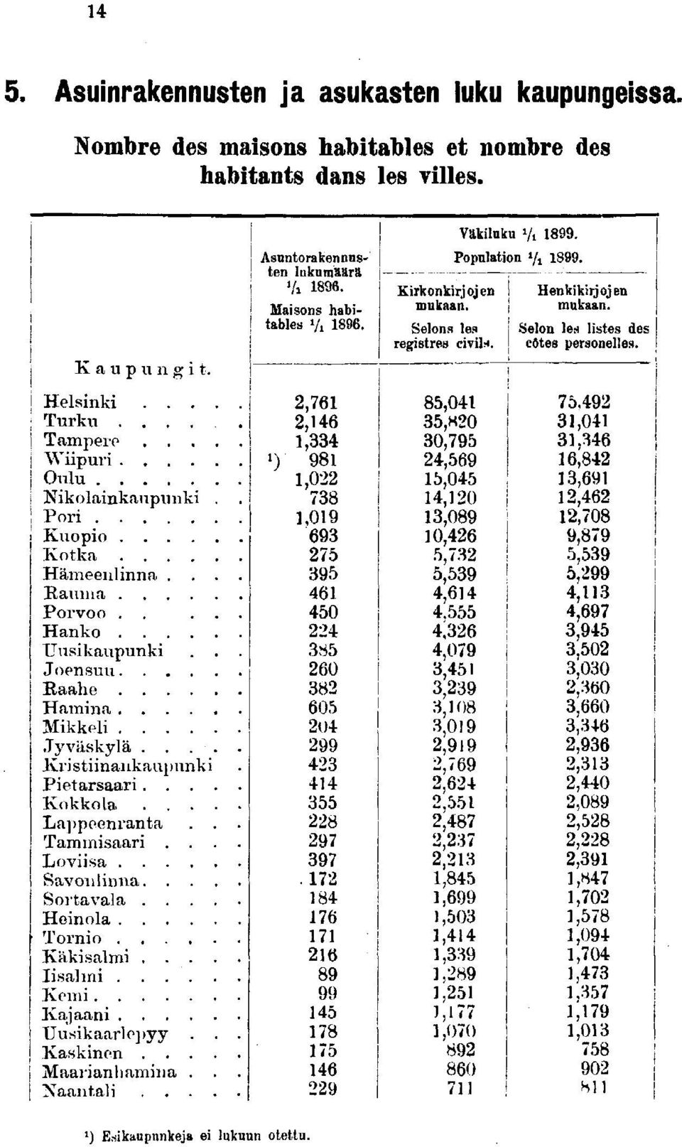 ... Henola Torno Käksalm. Isalm Kem Kajaan Uuskaarlepyy Kasknen.... Maaranhamna. Naantal. Asuntorakennusten lukumäärä V. Masons habtables V.,,,»),0,0 0 0 0 0. Krkonkrjojen mukaan.