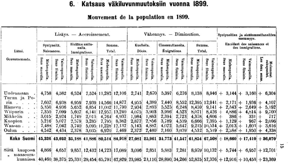 M,- CD, mascul '? enpuol Vähennys. «' ftnn onpuol a» Ulosmuuttaneta. Emgratons. s S" enpuol mascul ' F Dmnuton. S e S fémn onpuol S» g. mascul Summa. Total. enpuol a ÏÏ fémn onpnol '?
