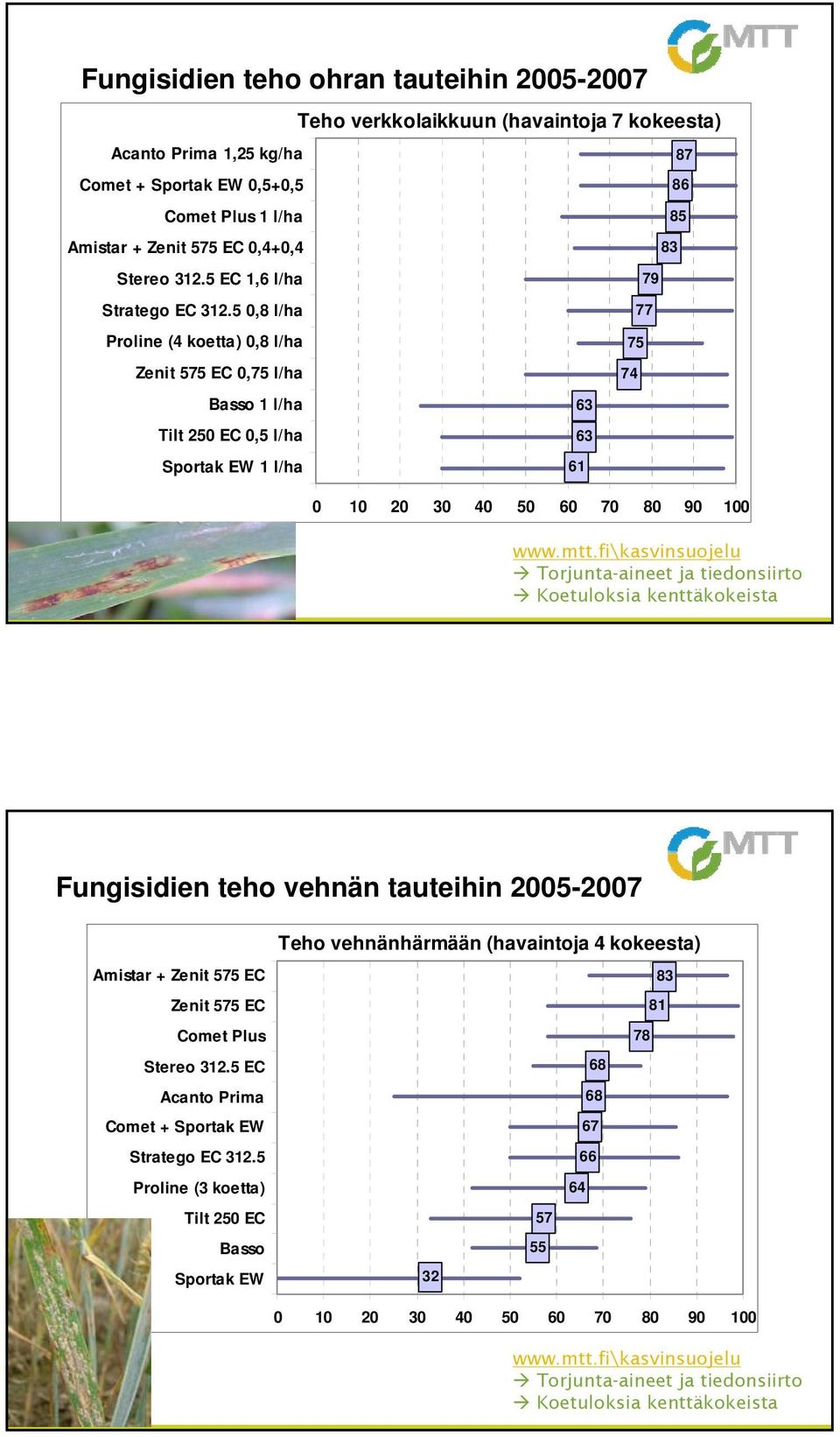 5 0,8 l/ha 77 Proline (4 koetta) 0,8 l/ha 75 Zenit 575 EC 0,75 l/ha 74 Basso 1 l/ha 63 Tilt 250 EC 0,5 l/ha 63 Sportak EW 1 l/ha 61 0 10 20 30 40 50 60 70 80 90 100 www.mtt.