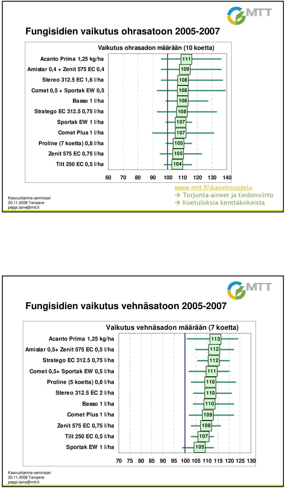 5 0,75 l/ha Sportak EW 1 l/ha Comet Plus 1 l/ha Proline (7 koetta) 0,8 l/ha Zenit 575 EC 0,75 l/ha Tilt 250 EC 0,5 l/ha 107 107 105 105 104 109 108 108 108 108 111 60 70 80 90 100 110 120 130 140 www.