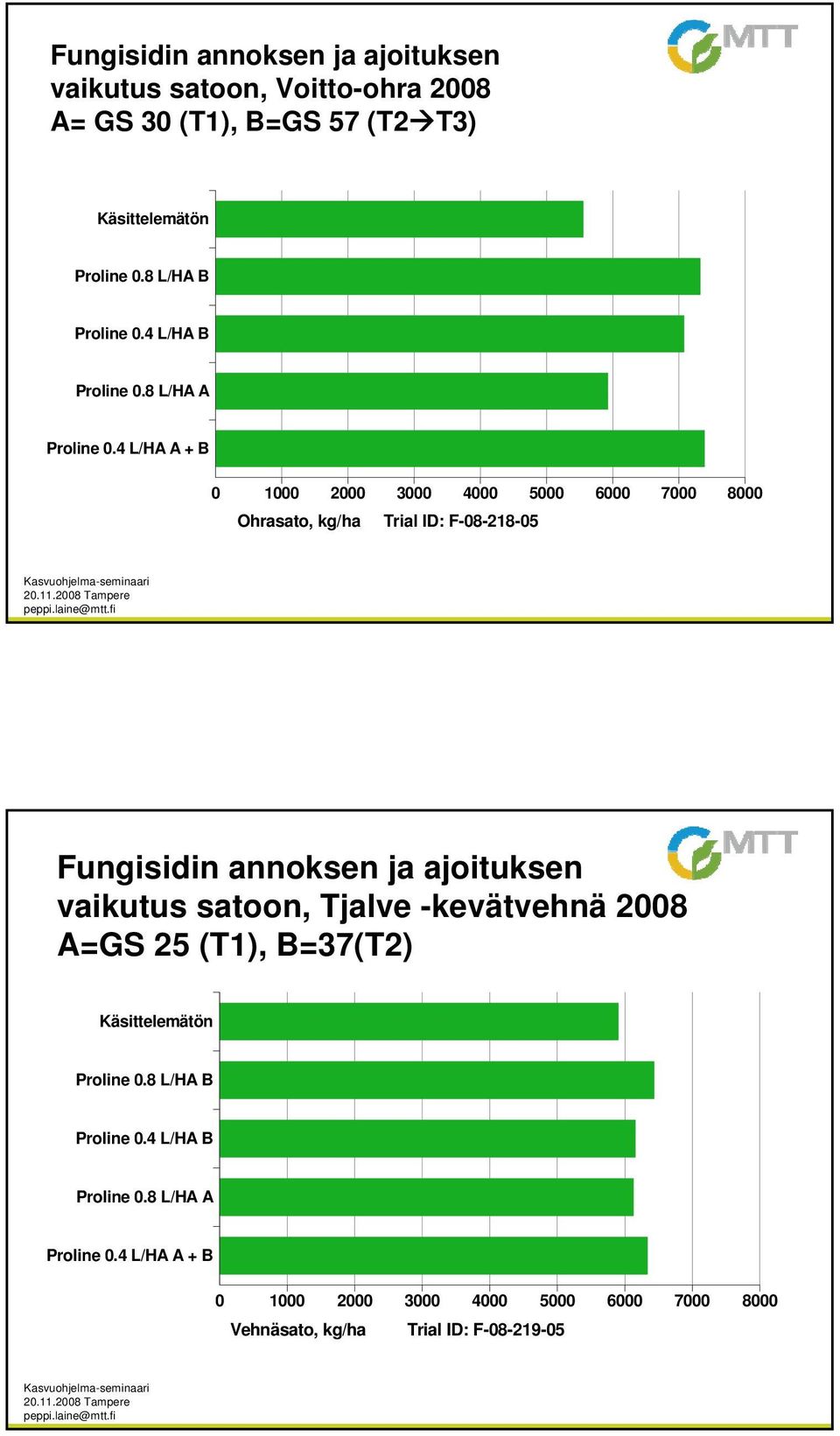 4 L/HA A + B 0 1000 2000 3000 4000 5000 6000 7000 8000 Ohrasato, kg/ha Trial ID: F-08-218-05 Fungisidin annoksen ja ajoituksen vaikutus