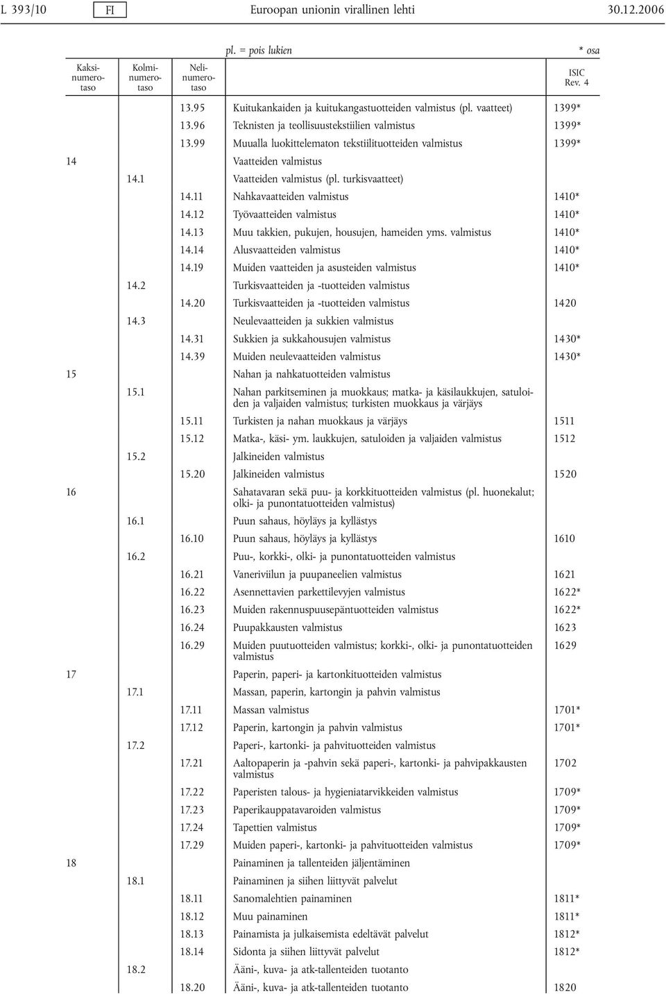 12 Työvaatteiden valmistus 1410* 14.13 Muu takkien, pukujen, housujen, hameiden yms. valmistus 1410* 14.14 Alusvaatteiden valmistus 1410* 14.19 Muiden vaatteiden ja asusteiden valmistus 1410* 14.