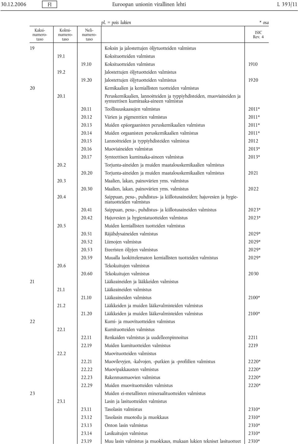 1 Peruskemikaalien, lannoitteiden ja typpiyhdisteiden, muoviaineiden ja synteettisen kumiraaka-aineen valmistus 20.11 Teollisuuskaasujen valmistus 2011* 20.12 Värien ja pigmenttien valmistus 2011* 20.