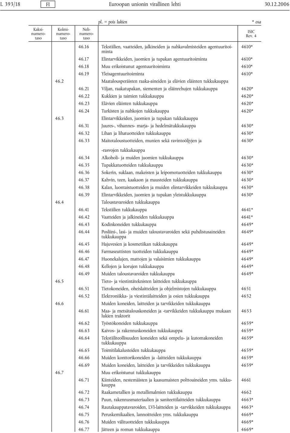 2 Maatalousperäisten raaka-aineiden ja elävien eläinten tukkukauppa 46.21 Viljan, raakatupakan, siementen ja eläinrehujen tukkukauppa 4620* 46.22 Kukkien ja taimien tukkukauppa 4620* 46.