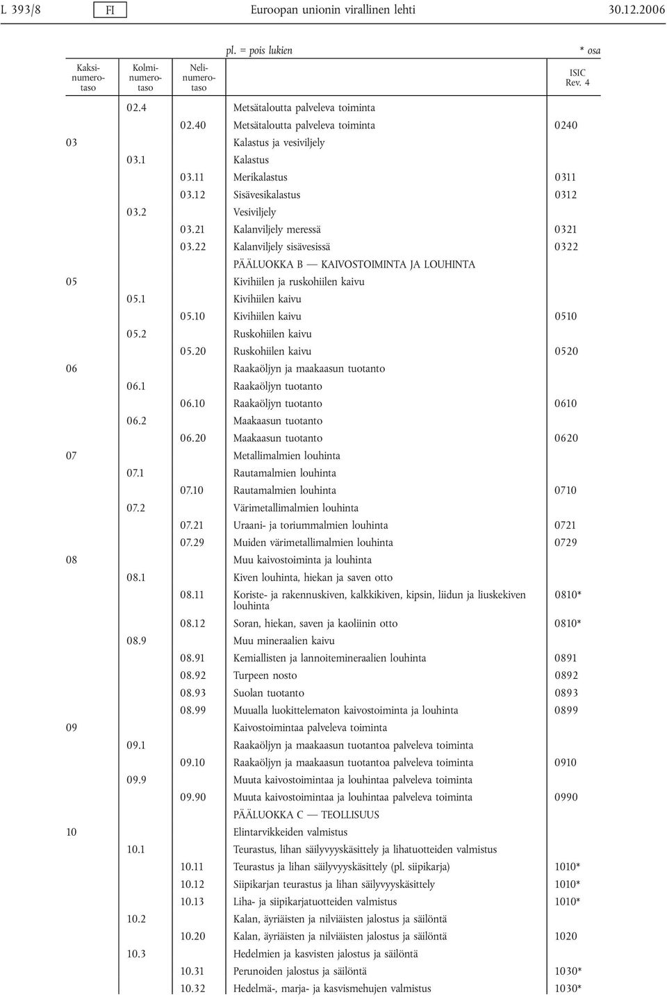 22 Kalanviljely sisävesissä 0322 PÄÄLUOKKA B KAIVOSTOIMINTA JA LOUHINTA 05 Kivihiilen ja ruskohiilen kaivu 05.1 Kivihiilen kaivu 05.10 Kivihiilen kaivu 0510 05.2 Ruskohiilen kaivu 05.