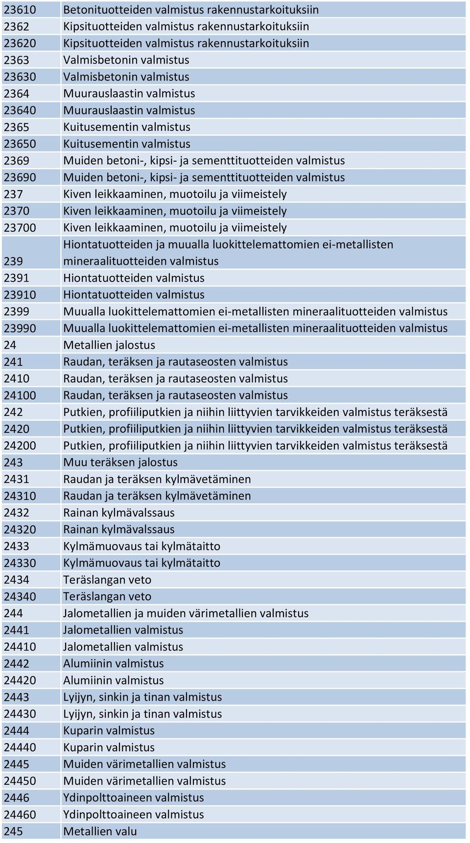 valmistus 23690 Muiden betoni-, kipsi- ja sementtituotteiden valmistus 237 Kiven leikkaaminen, muotoilu ja viimeistely 2370 Kiven leikkaaminen, muotoilu ja viimeistely 23700 Kiven leikkaaminen,