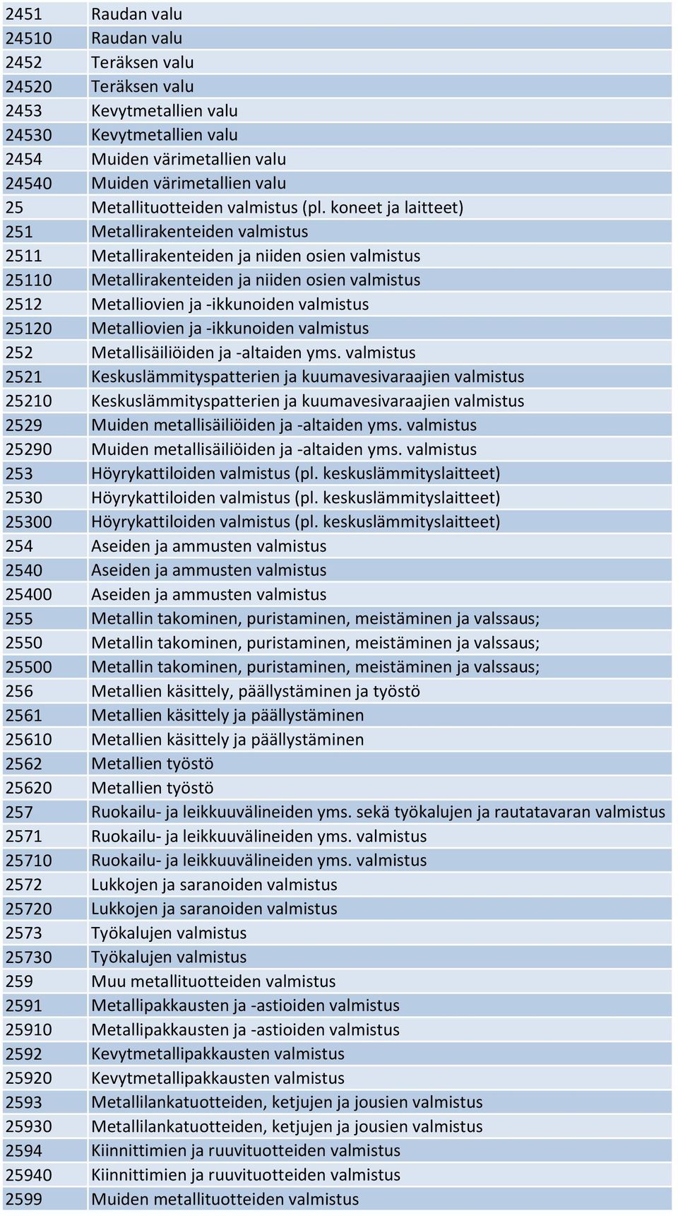 koneet ja laitteet) 251 Metallirakenteiden valmistus 2511 Metallirakenteiden ja niiden osien valmistus 25110 Metallirakenteiden ja niiden osien valmistus 2512 Metalliovien ja -ikkunoiden valmistus