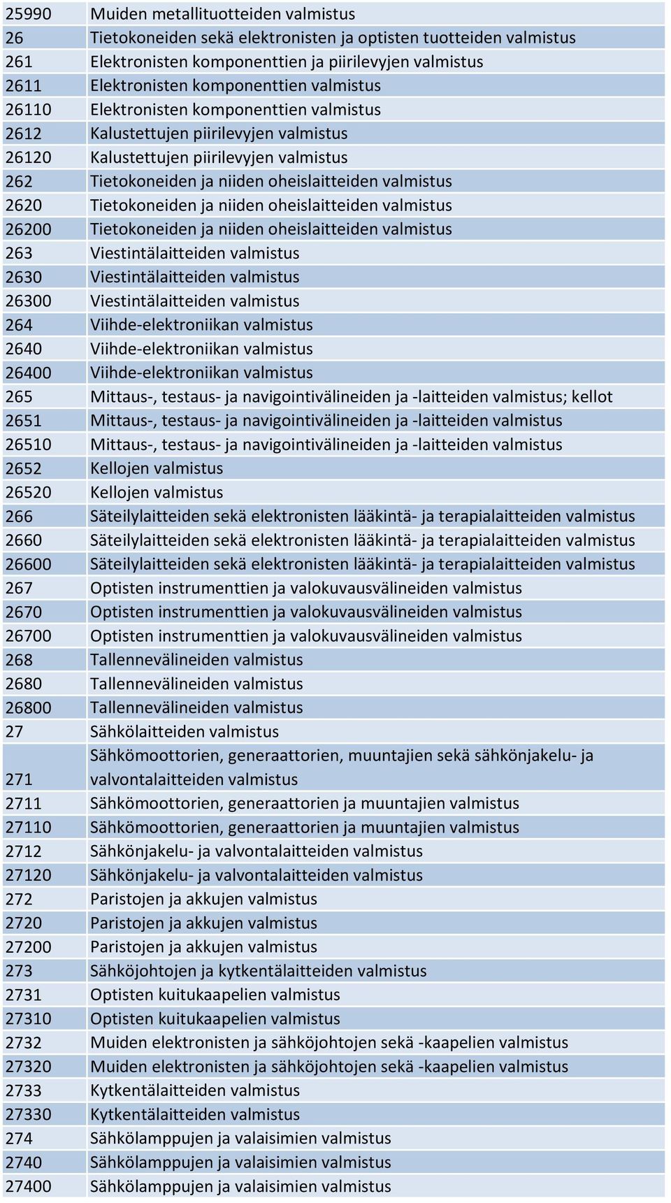 valmistus 2620 Tietokoneiden ja niiden oheislaitteiden valmistus 26200 Tietokoneiden ja niiden oheislaitteiden valmistus 263 Viestintälaitteiden valmistus 2630 Viestintälaitteiden valmistus 26300