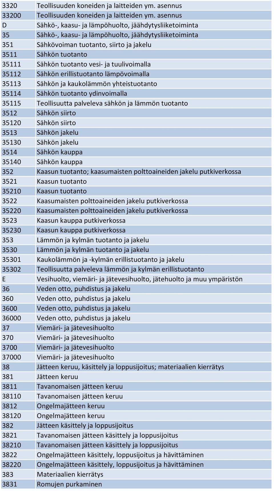 tuotanto vesi- ja tuulivoimalla 35112 Sähkön erillistuotanto lämpövoimalla 35113 Sähkön ja kaukolämmön yhteistuotanto 35114 Sähkön tuotanto ydinvoimalla 35115 Teollisuutta palveleva sähkön ja lämmön