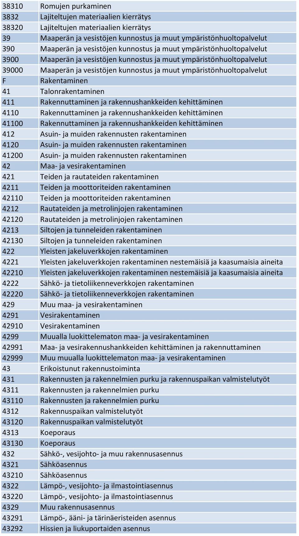 Rakentaminen 41 Talonrakentaminen 411 Rakennuttaminen ja rakennushankkeiden kehittäminen 4110 Rakennuttaminen ja rakennushankkeiden kehittäminen 41100 Rakennuttaminen ja rakennushankkeiden