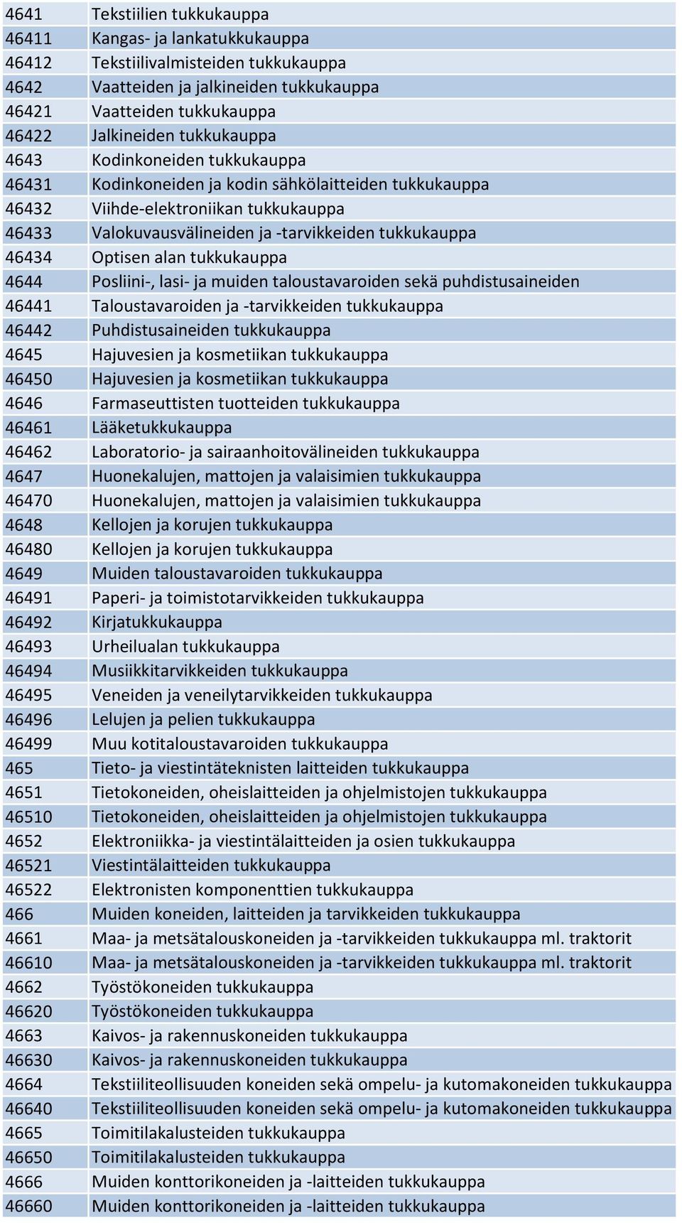 46434 Optisen alan tukkukauppa 4644 Posliini-, lasi- ja muiden taloustavaroiden sekä puhdistusaineiden 46441 Taloustavaroiden ja -tarvikkeiden tukkukauppa 46442 Puhdistusaineiden tukkukauppa 4645