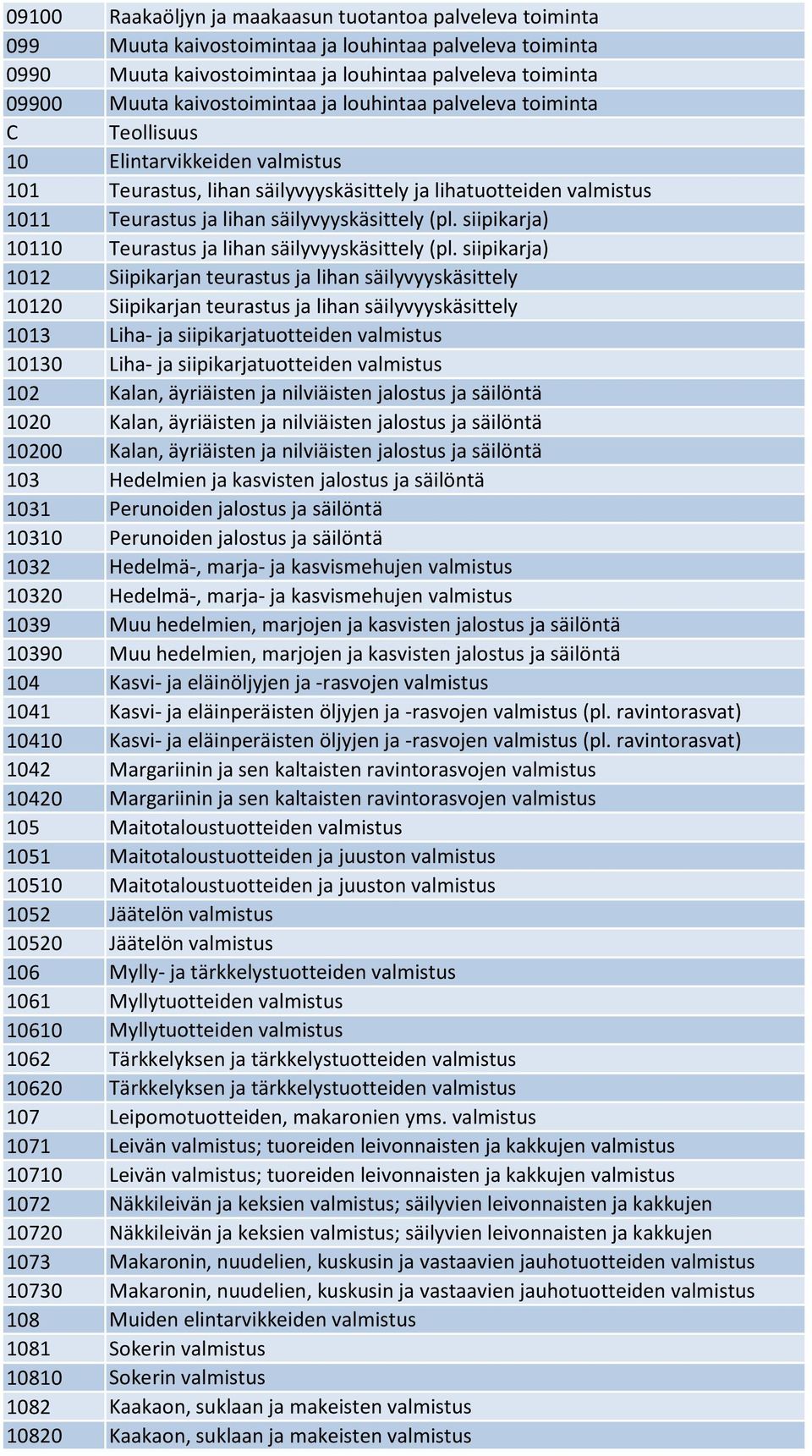 säilyvyyskäsittely (pl. siipikarja) 10110 Teurastus ja lihan säilyvyyskäsittely (pl.