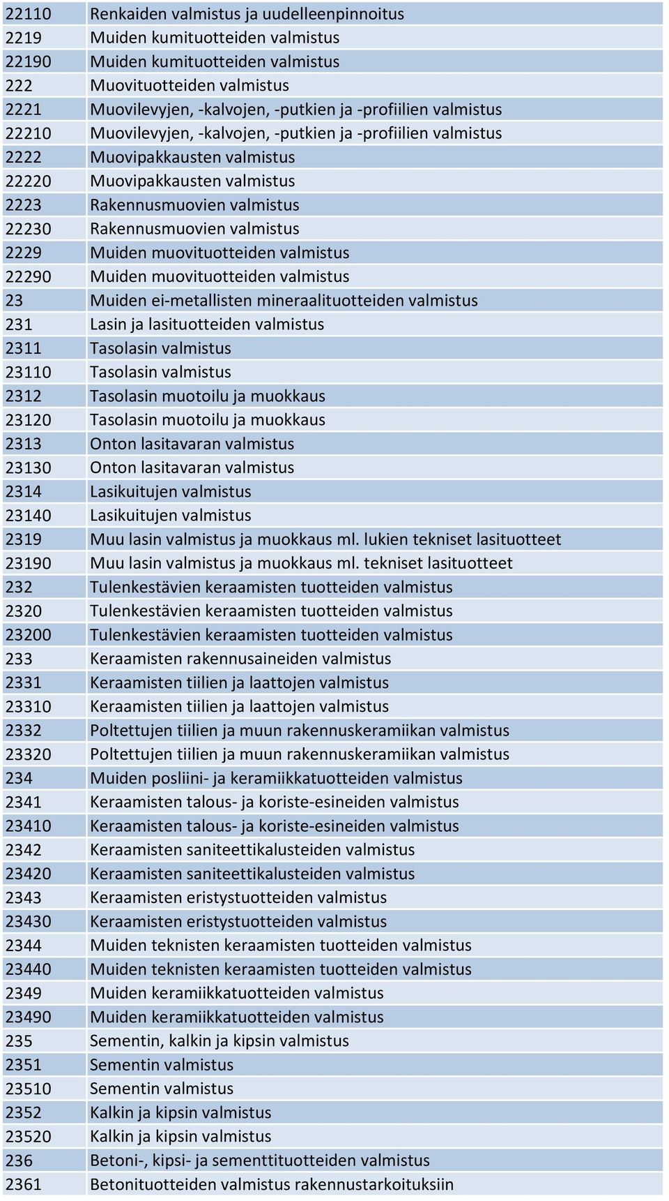 Rakennusmuovien valmistus 2229 Muiden muovituotteiden valmistus 22290 Muiden muovituotteiden valmistus 23 Muiden ei-metallisten mineraalituotteiden valmistus 231 Lasin ja lasituotteiden valmistus