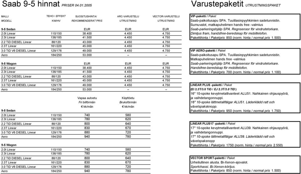 Tuulilasinpyyhkimien sadetunnistin. Sumuvalot, matkapuhelimen hands free -valmius 9-5 Sedan EUR EUR EUR Saab-parkeringshjälp SPA. Regnsensor för vindrutetorkare. 2.0t Linear 110/150 38.400 4.450 4.
