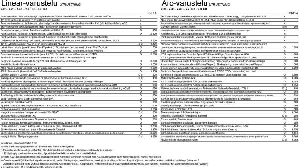0 TiD Base tekstiiliverhoilu istuimissa ja ovipaneeleissa / Base tekstilklädsel i säten och dörrpanelerna K00 x Nahkaverhoilu ja nahkaiset ovipaneliosat / Läderklädsel och läderinlägg i dörrpanelerna