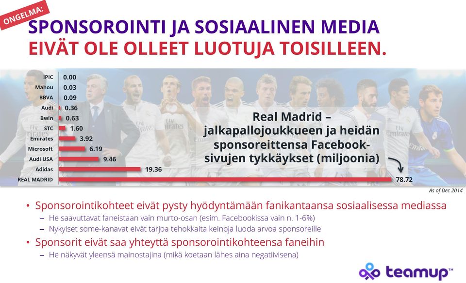 72 As of Dec 2014 Sponsorointikohteet eivät pysty hyödyntämään fanikantaansa sosiaalisessa mediassa He saavuttavat faneistaan vain murto-osan (esim. Facebookissa vain n.