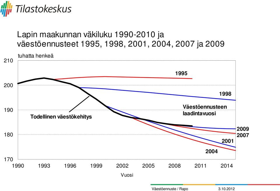 Todellinen väestökehitys 1998 Väestöennusteen laadintavuosi 180