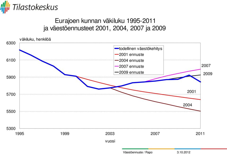 väestökehitys 6100 5900 2001 ennuste 2004 ennuste 2007 ennuste